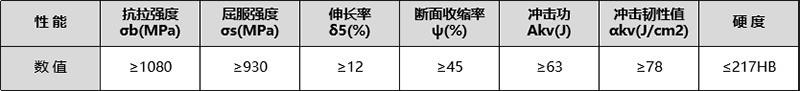 42CrMo的机械性能表