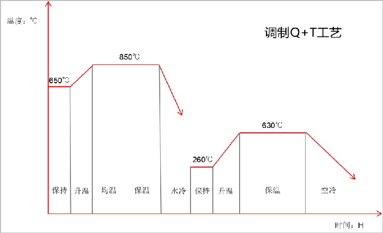 42CrMo调制工艺参数图